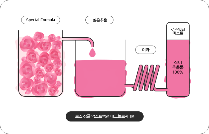 이와 반대로, 마몽드의 로즈 싱글 익스트렉션 테크놀로지는 특별한 포뮬라를 활용하여 에타올 없이 장미만의 성분을 실온추출하고, 여과 과정만을 거치므로 장미 추출물 100%인 제품으로 탄생합니다.