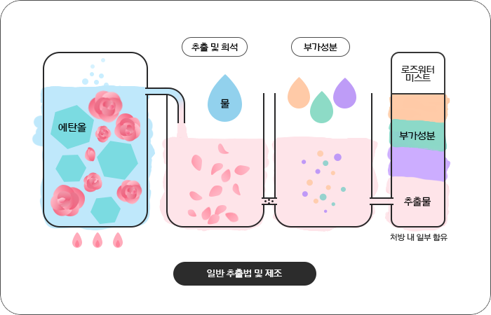 일반적인 추출법은 에탄올과 장미를 함께 담아 열을 가한 추출물에 물을 넣어 희석하고, 부가성분을 넣습니다. 이 경우 로즈워터 추출물은 제품 내 일부 함유되어 적은량을 차지합니다.