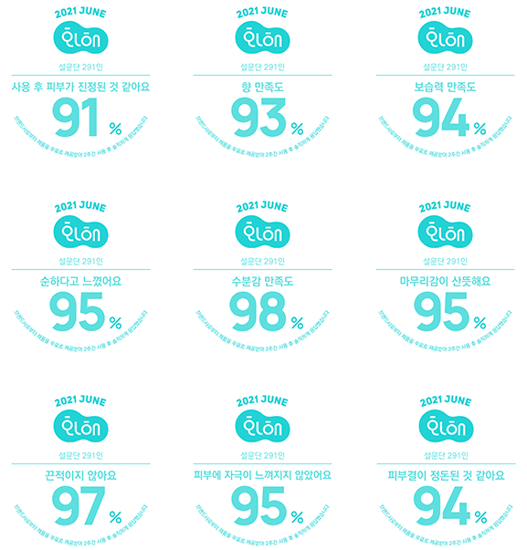 2021 JUNE 화해 설문단 291인 사용 후 피부가 진정된 것 같아요 91% 엠블럼, 2021 JUNE 화해 설문단 291인 향 만족도 93% 엠블럼, 2021 JUNE 화해 설문단 291인 보습력 만족도 94% 엠블럼, 2021 JUNE 화해 설문단 291인 순하다고 느꼈어요 95% 엠블럼, 2021 JUNE 화해 설문단 291인 수분감 만족도 98% 엠블럼, 2021 JUNE 화해 설문단 291인 마무리감이 산뜻해요 95% 엠블럼, 2021 JUNE 화해 설문단 291인 끈적이지 않아요 97% 엠블럼, 2021 JUNE 화해 설문단 291인 피부에 자극이 느껴지지 않았어요 95% 엠블럼, 2021 JUNE 화해 설문단 291인 피부결이 정돈된 것 같아요 94% 엠블럼
