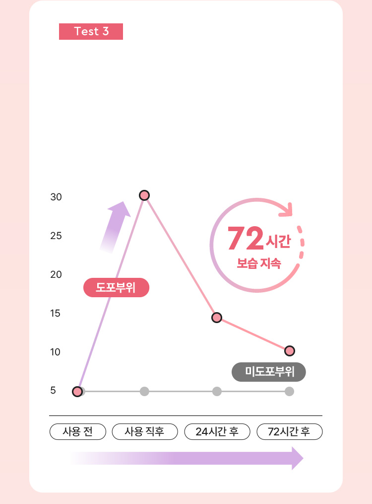 미도포부위는 사용 전과 72시간 후에 보습력 5로 동일, 로즈 하이드라 글로리 앰플을 도포한 부위는 사용전 보습력 5에서 사용 직 후 30으로 증가하고 24시간 후 15, 72시간 후 10으로 72시간 보습 지속을 나타내는 그래프