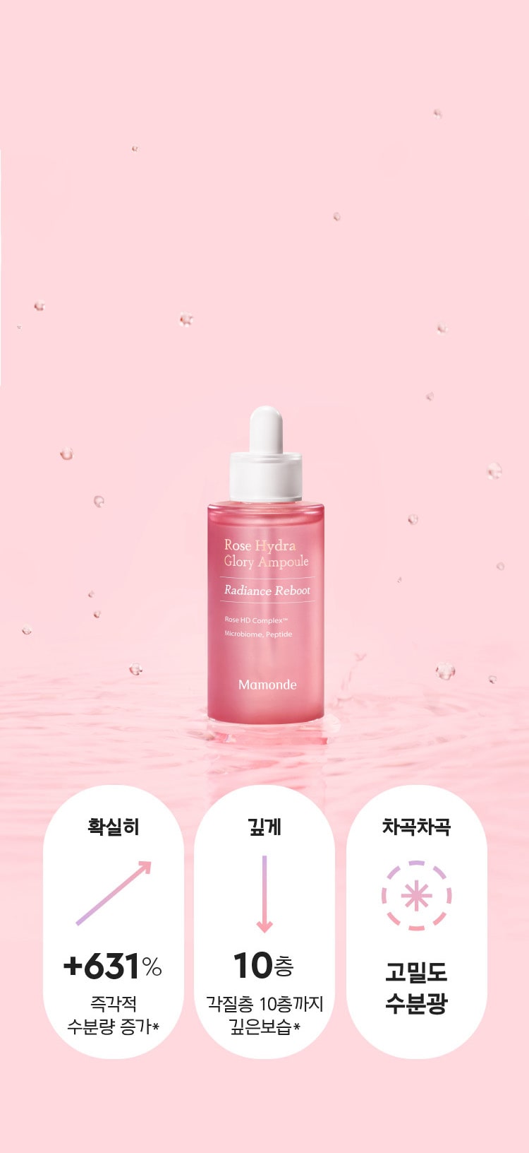 로즈 하이드라 글로리 앰플 공그림 에디션, 확실히 +631% 즉각적 수분량 증가*, 깊게 10층 각질층 10층까지 깊은 보습*, 차곡차곡 고밀도 수분광