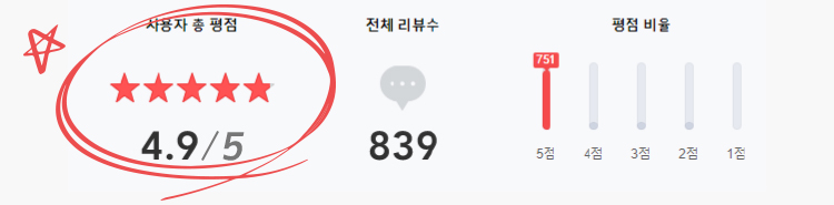 사용자 총 평점:4.9 / 5, 전체 리뷰 수 : 839, 평점비율 : 5점 751명