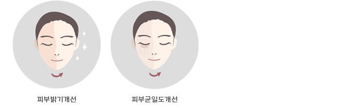 피부톤 개선 - 피부 밝기, 피부 균일도 개선 확인