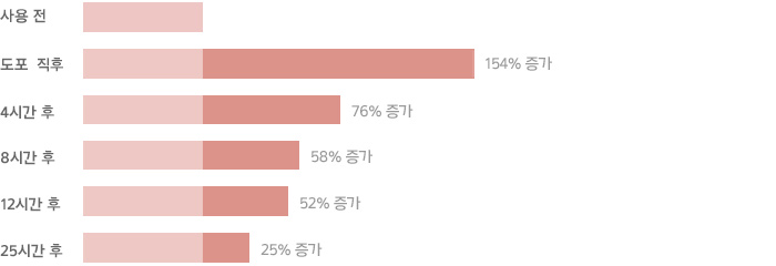 도포 직후 154% 증가, 4시간 후 76% 증가, 8시간 후 58% 증가, 12시간 후 52% 증가, 25시간 후 25% 증가로 25시간 이상 지속되는 보습 지속력 확인