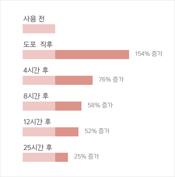도포 직후 154% 증가, 4시간 후 76% 증가, 8시간 후 58% 증가, 12시간 후 52% 증가, 25시간 후 25% 증가로 25시간 이상 지속되는 보습 지속력 확인