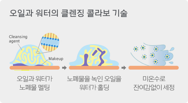 오일과 워터의 클렌징 콜라보 기술, 오일과 워터가 노폐물 멜팅, 노폐물을 녹인 오일을 워터가 홀딩, 미온수로 잔여감 없이 세정